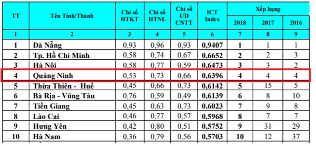 Quảng Ninh tiếp tục đứng thứ 4 toàn quốc Việt Nam ICT index 2018