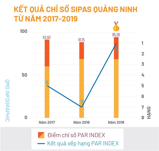 Quảng Ninh dẫn đầu chỉ số hài lòng về sự phục vụ 32Win32 app tải về SIPAS 2019