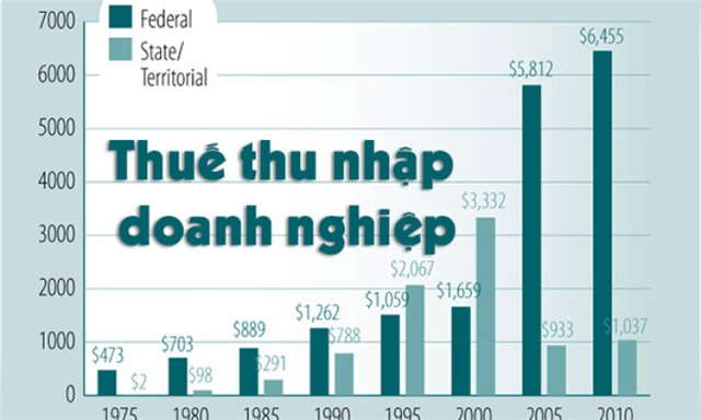 Điều chỉnh tỷ lệ tạm nộp thuế thu nhập 32Win03 nổ hũ theo Nghị định số 91/2022/NĐ-CP của Chính phủ 