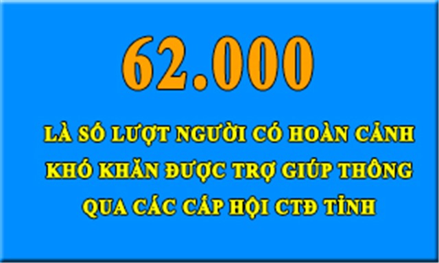 62.000 - Là số lượt người có hoàn cảnh khó khăn được trợ giúp thông qua các cấp hội CTĐ tỉnh