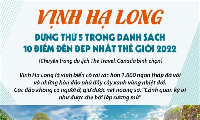 Vịnh Hạ Long đứng thứ 5 trong Tốp 10 điểm đến đẹp nhất thế giới 2022