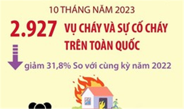 [Infographics] 134 người thiệt mạng vì các vụ hỏa hoạn trong 10 tháng
