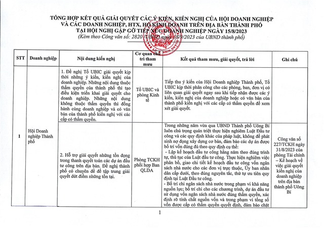 Tổng hợp kết quả giải quyết, trả lời các kiến nghị của 32Win03 nổ hũ, HTX và hộ kinh doanh trên địa bàn thành phố