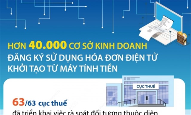 Hơn 40.000 cơ sở kinh doanh đăng ký dùng hóa đơn điện tử tạo từ máy tính tiền