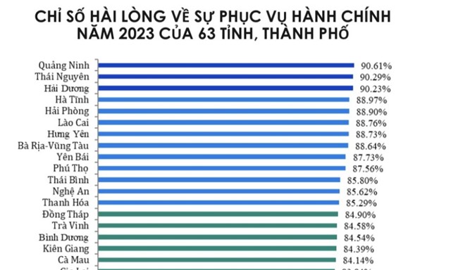 Quảng Ninh tiếp tục dẫn đầu Chỉ số SIPAS và PAR INDEX năm 2023