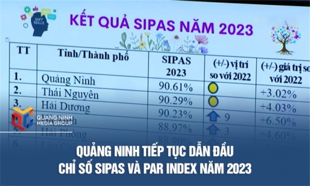 Quảng Ninh tiếp tục dẫn đầu Chỉ số SIPAS và PAR INDEX năm 2023
