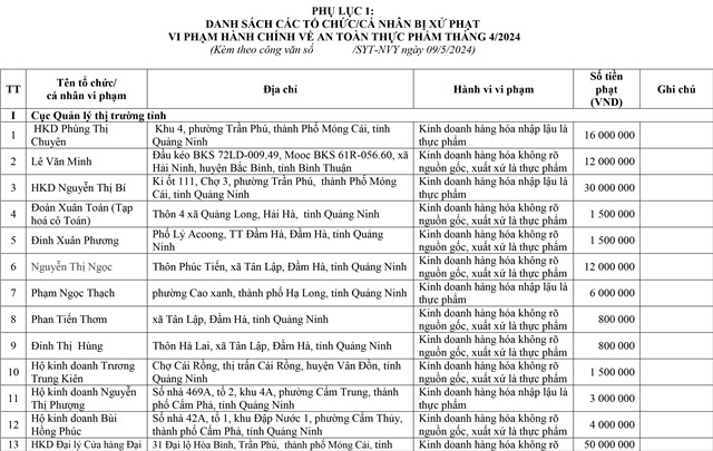 Công khai xử phạt đối với cá nhân, tổ chức vi phạm 32Win32 app tải về về an toàn thực phẩm tháng 4/2024 trên địa bàn tỉnh Quảng Ninh