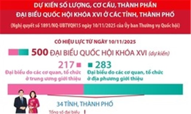 Dự kiến số lượng, cơ cấu, thành phần đại biểu 32win1 Trang Chủ 32win Chính Thức khóa XVI ở các tỉnh, thành phố