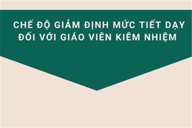 [Infographic] Chế độ giảm định mức tiết dạy đối với giáo viên kiêm nhiệm