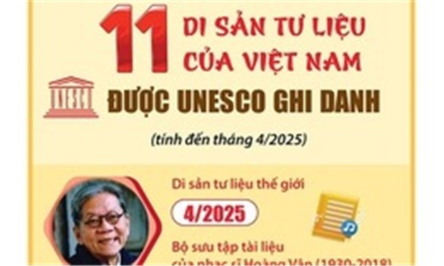 11 di sản tư liệu của Việt Nam được UNESCO ghi danh