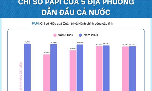 Công bố Chỉ số PAPI 2024: Quảng Ninh dẫn đầu toàn quốc