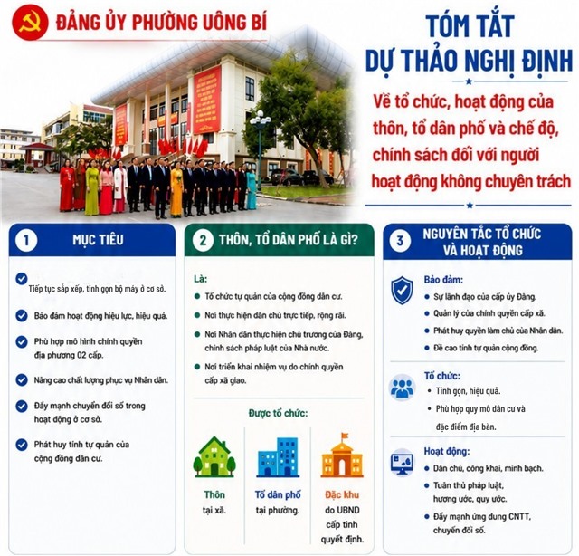 TÓM TẮT DỰ THẢO NGHỊ ĐỊNH Về tổ chức, hoạt động của thôn, tổ dân phố và chế độ, chính sách đối với người hoạt động không chuyên trách