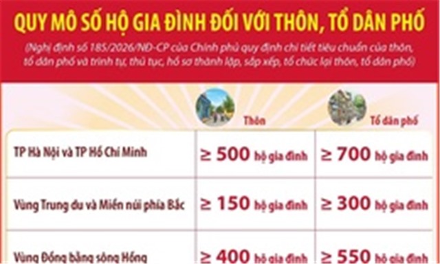 Quy mô số hộ gia đình đối với thôn, tổ dân phố